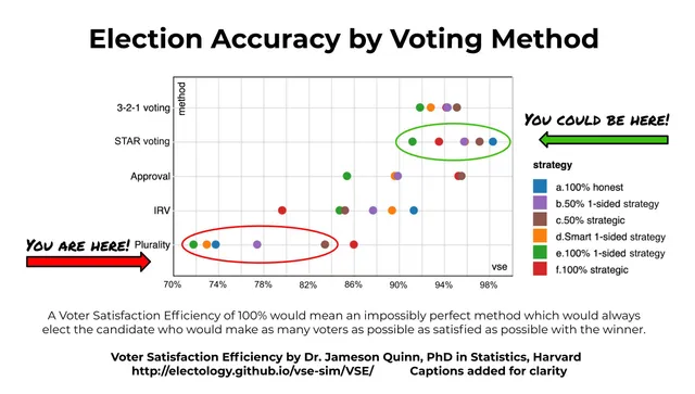 A chart showing election accuracy of different voting methods. 3-2-1 voting and STAR voting are at the top with ~95%, approval voting is ~90%, IRV/RCV is ~85% and plurality voting is at the bottom with ~80%.